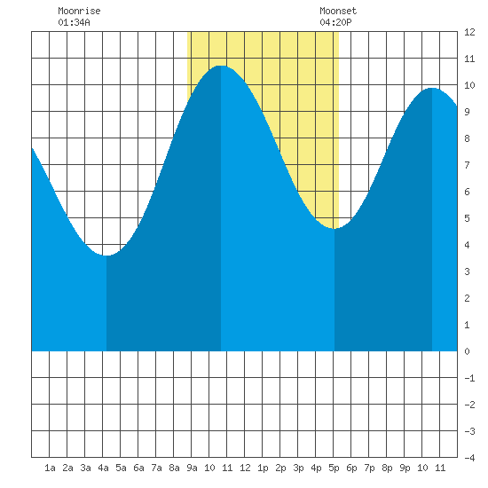 Katmai Bay tide chart for Tuesday, November 7, 2023