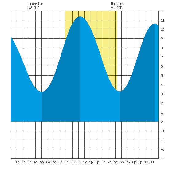 Katmai Bay tide chart for Wednesday, November 8, 2023