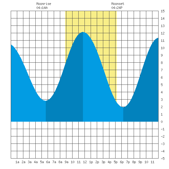 Katmai Bay tide chart for Thursday, November 9, 2023