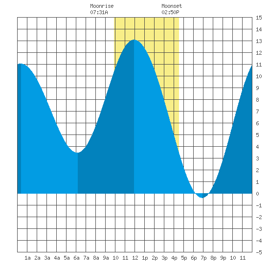 Katmai Bay tide chart for Sunday, December 10, 2023