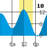 Katmai Bay tide chart for Sunday, December 10, 2023