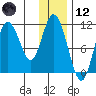 Katmai Bay tide chart for Tuesday, December 12, 2023