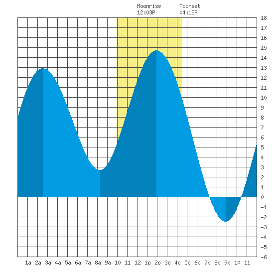 Katmai Bay tide chart for Wednesday, December 13, 2023