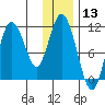 Katmai Bay tide chart for Wednesday, December 13, 2023