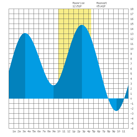 Katmai Bay tide chart for Thursday, December 14, 2023