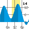 Katmai Bay tide chart for Thursday, December 14, 2023