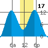 Katmai Bay tide chart for Sunday, December 17, 2023