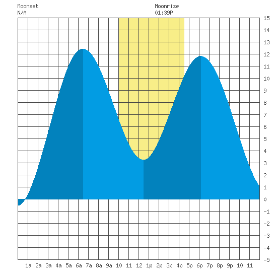 Katmai Bay tide chart for Monday, December 18, 2023