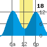 Katmai Bay tide chart for Monday, December 18, 2023