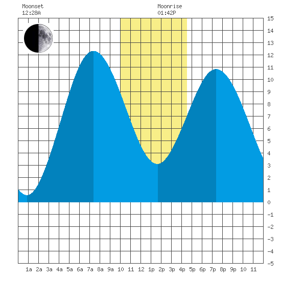 Katmai Bay tide chart for Tuesday, December 19, 2023