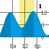 Katmai Bay tide chart for Friday, December 1, 2023