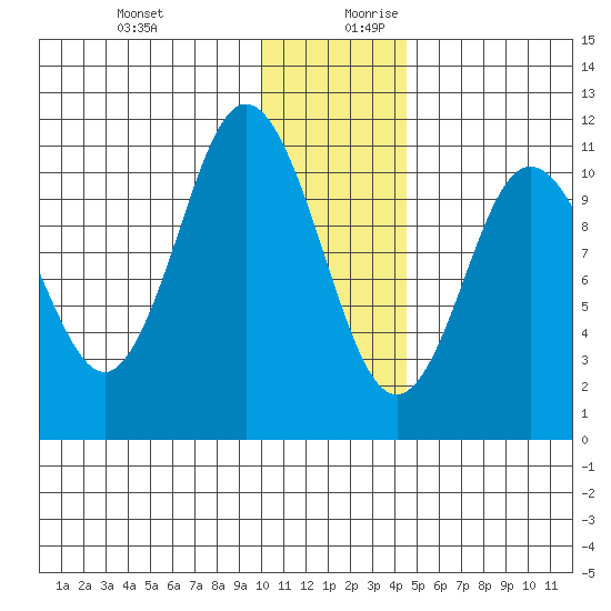Katmai Bay tide chart for Thursday, December 21, 2023