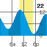Katmai Bay tide chart for Friday, December 22, 2023