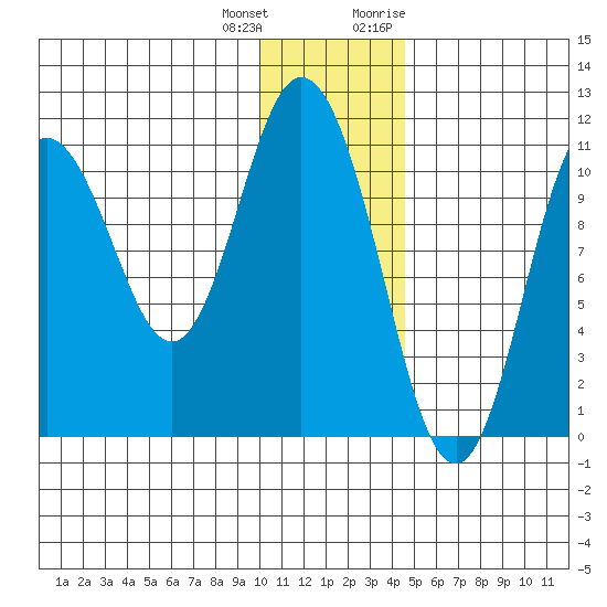 Katmai Bay tide chart for Sunday, December 24, 2023