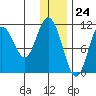 Katmai Bay tide chart for Sunday, December 24, 2023