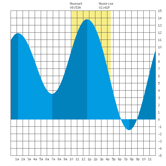 Katmai Bay tide chart for Monday, December 25, 2023