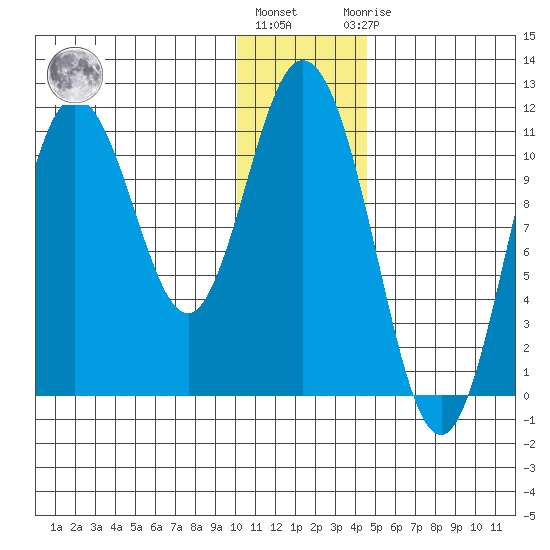 Katmai Bay tide chart for Tuesday, December 26, 2023