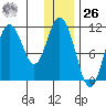 Katmai Bay tide chart for Tuesday, December 26, 2023