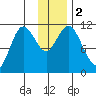 Katmai Bay tide chart for Saturday, December 2, 2023