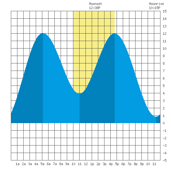 Katmai Bay tide chart for Sunday, December 31, 2023