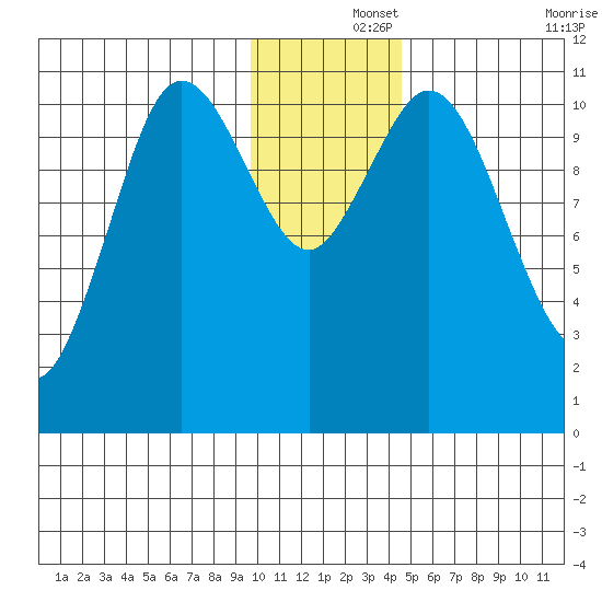 Katmai Bay tide chart for Sunday, December 3, 2023