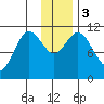 Katmai Bay tide chart for Sunday, December 3, 2023