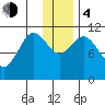 Katmai Bay tide chart for Monday, December 4, 2023