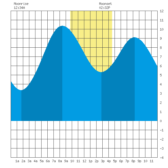 Katmai Bay tide chart for Tuesday, December 5, 2023
