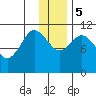 Katmai Bay tide chart for Tuesday, December 5, 2023