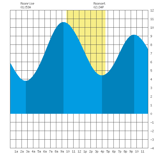 Katmai Bay tide chart for Wednesday, December 6, 2023