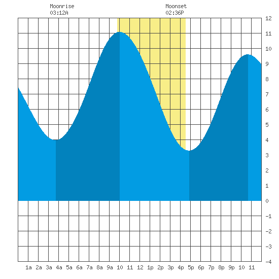 Katmai Bay tide chart for Thursday, December 7, 2023