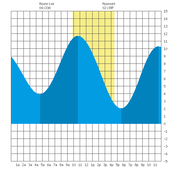 Katmai Bay tide chart for Friday, December 8, 2023
