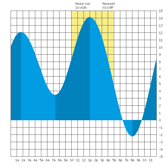 Katmai Bay tide chart for Wednesday, January 10, 2024