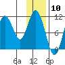 Katmai Bay tide chart for Wednesday, January 10, 2024
