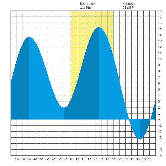 Katmai Bay tide chart for Friday, January 12, 2024