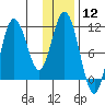 Katmai Bay tide chart for Friday, January 12, 2024