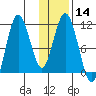 Katmai Bay tide chart for Sunday, January 14, 2024