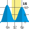 Katmai Bay tide chart for Tuesday, January 16, 2024