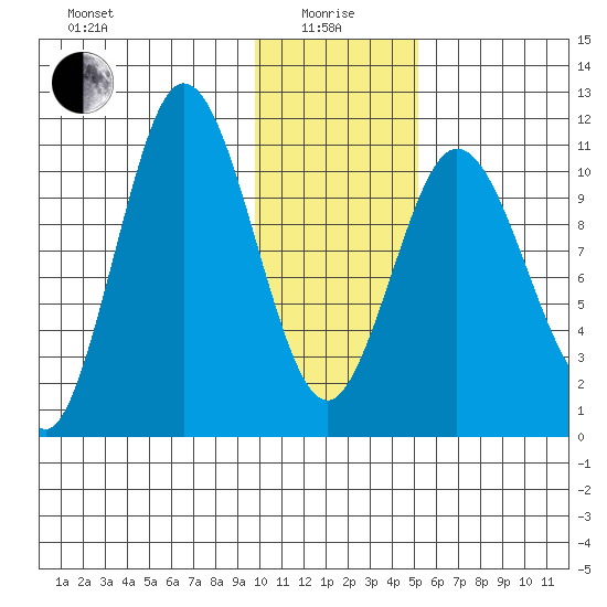 Katmai Bay tide chart for Wednesday, January 17, 2024