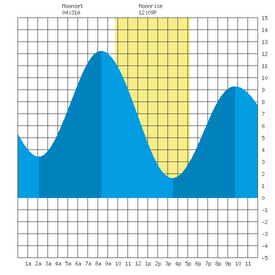Katmai Bay tide chart for Friday, January 19, 2024