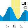 Katmai Bay tide chart for Friday, January 19, 2024