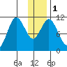 Katmai Bay tide chart for Monday, January 1, 2024