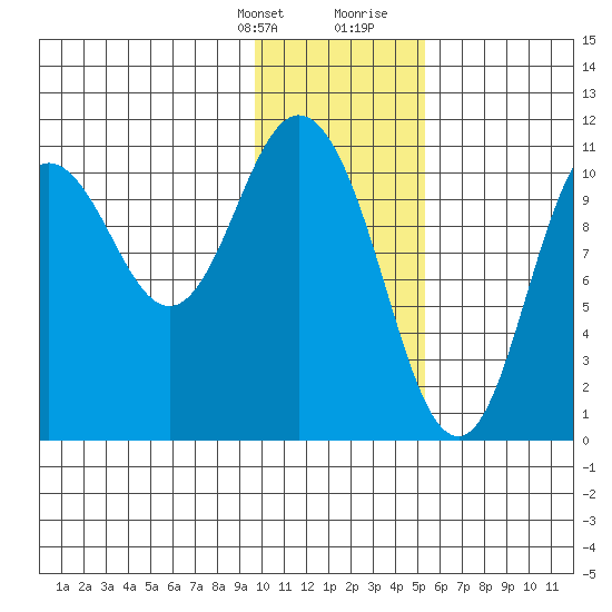 Katmai Bay tide chart for Monday, January 22, 2024