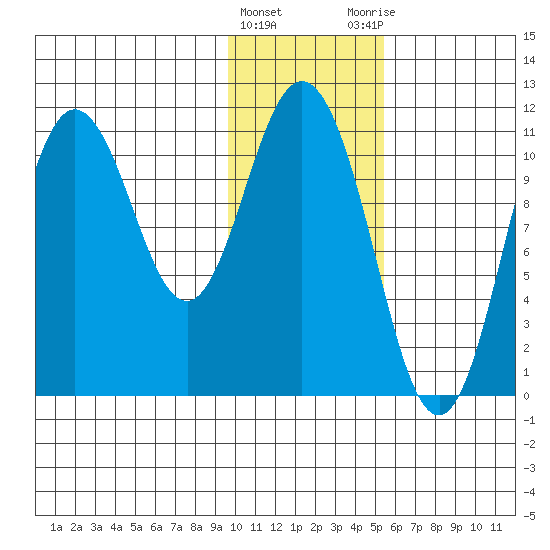 Katmai Bay tide chart for Wednesday, January 24, 2024