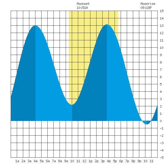 Katmai Bay tide chart for Sunday, January 28, 2024