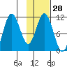 Katmai Bay tide chart for Sunday, January 28, 2024