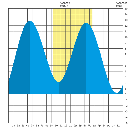Katmai Bay tide chart for Monday, January 29, 2024