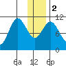 Katmai Bay tide chart for Tuesday, January 2, 2024