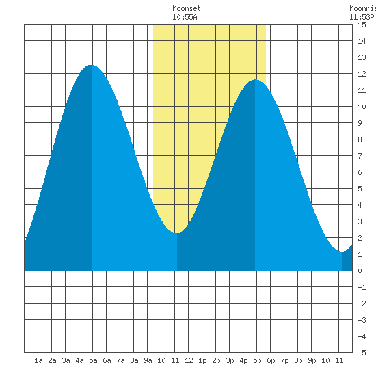 Katmai Bay tide chart for Tuesday, January 30, 2024