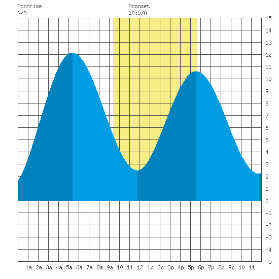 Katmai Bay tide chart for Wednesday, January 31, 2024
